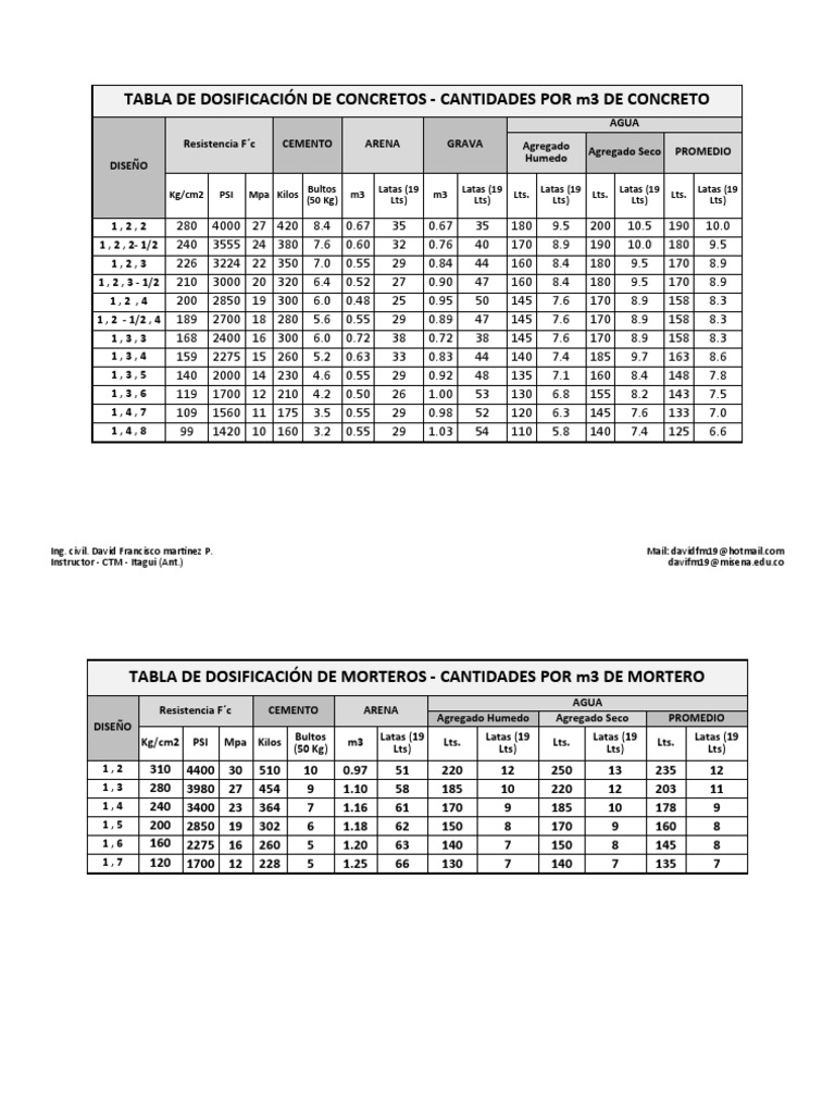 Tabla de Dosificación de Concretos y Morteros | PDF