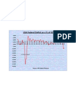 USA Federal Deficit as % of GDP 1929-2010