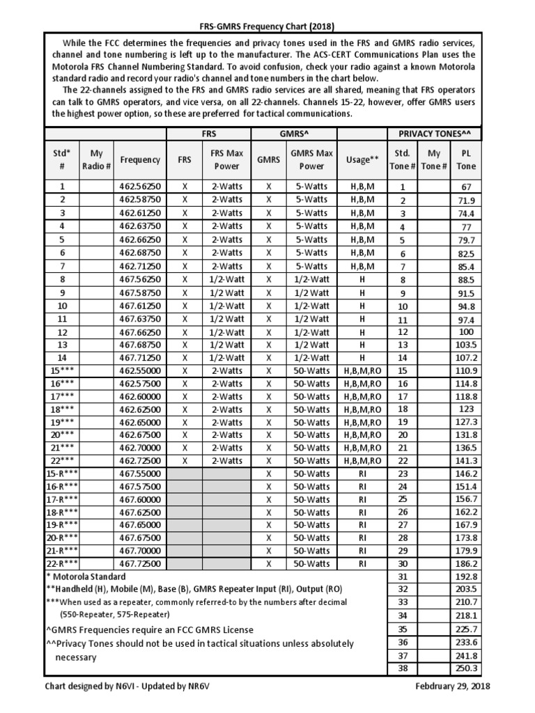FRS GMRS Frequency Chart PDF Radio Technology Service Industries