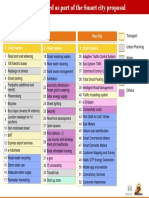 List of Pune Smart City Projects