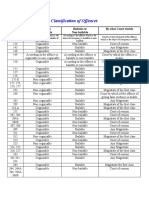 Classification of Offences: Section Cognizable or Non-Cognizable Bailable or Non-Bailable by What Court Triable