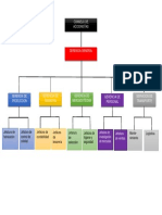 Teoría de Organigrama