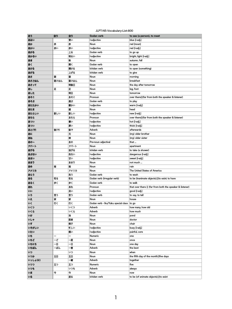 JLPT N5 Vocabulary List 800 | PDF