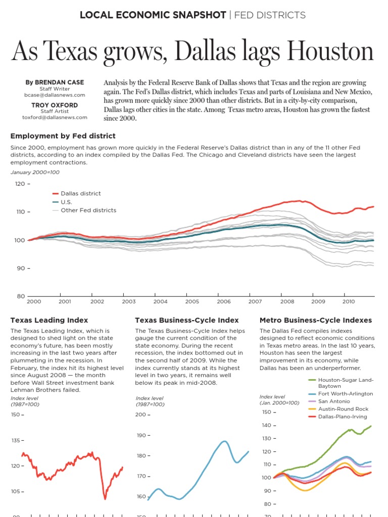 Texas Economic Growth: Dallas vs. Houston | PDF | Federal Reserve ...