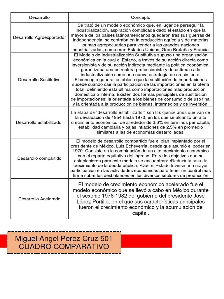 Cuadro Comparativo | PDF | Macroeconómica | Economias