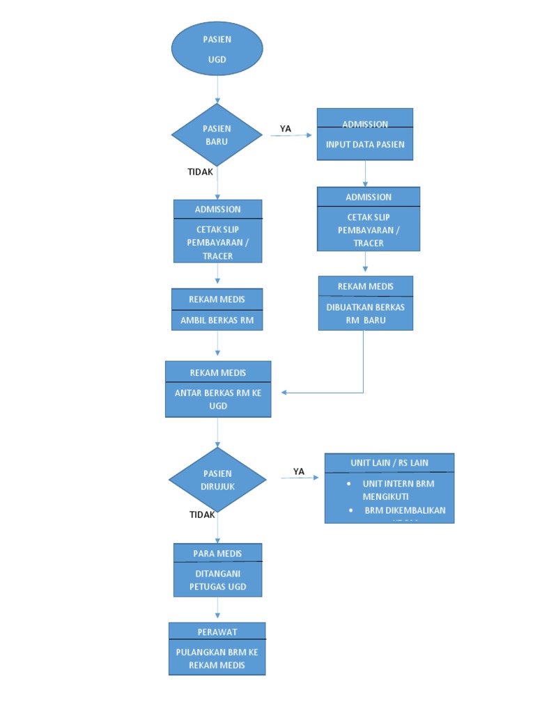 Flowchart Rekam Medis Pasien UGD | PDF