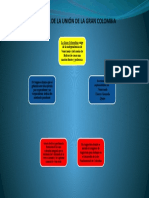 Esquema de La Unión de La Gran Colombia