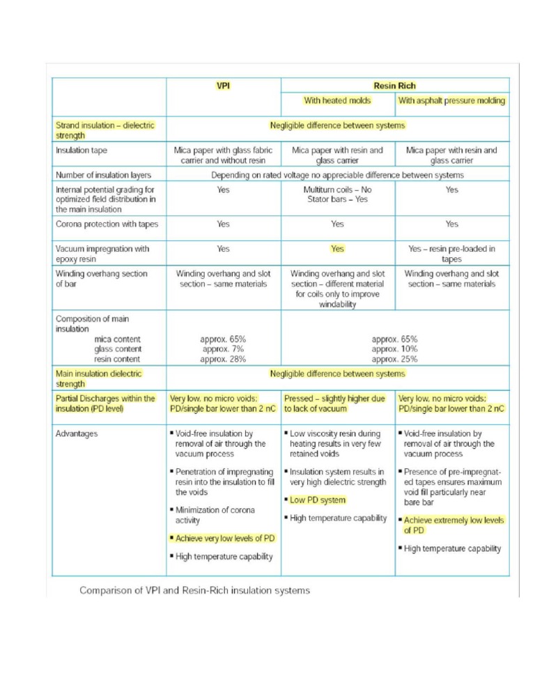 VPI vs Resin Rich Insulation Systems | PDF | Insulator (Electricity ...