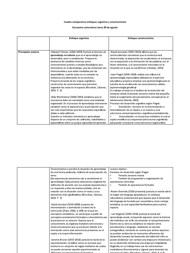 Cuadro Comparativo Enfoques Cognitivo y Constructivista | PDF ...