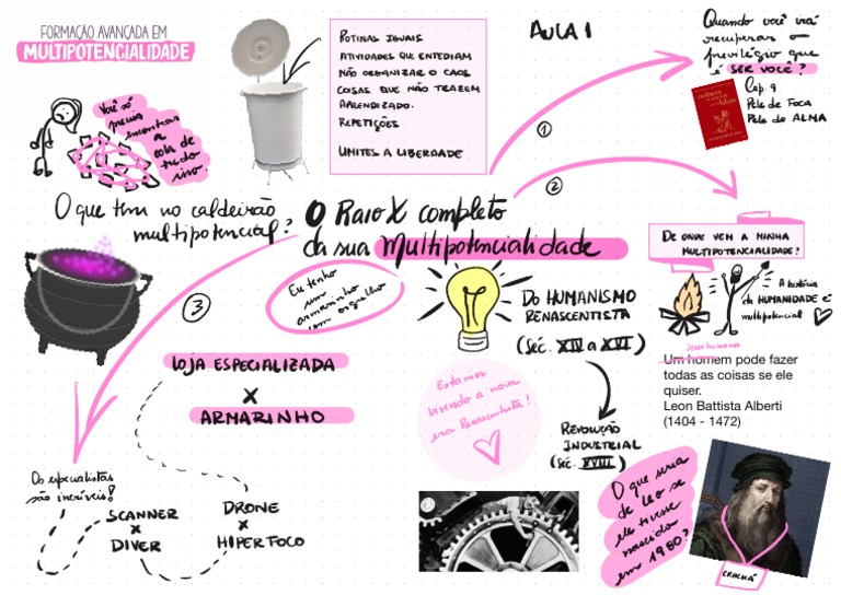 Mapa Mental Aula 1 | PDF