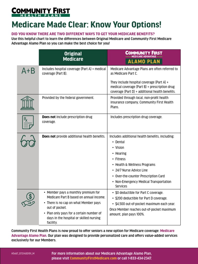Medicare Made Clear Kbow Your Options PDF Medicare (United States