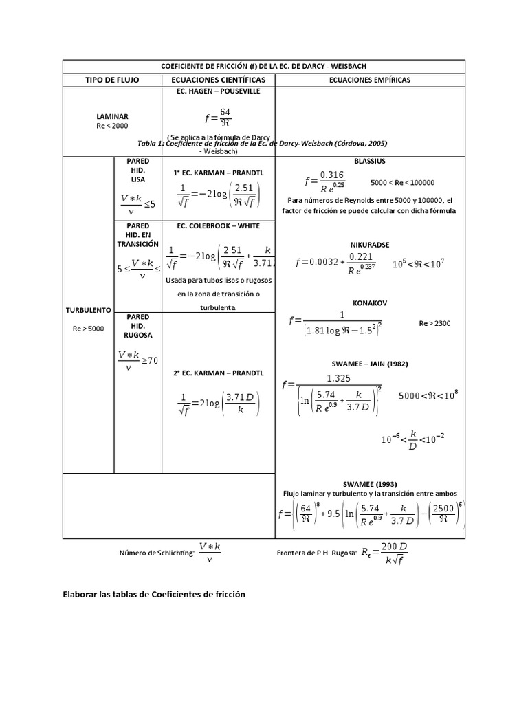 Tipo de Flujo Ecuaciones Científicas: Tabla 1: Coeficiente de Fricción ...