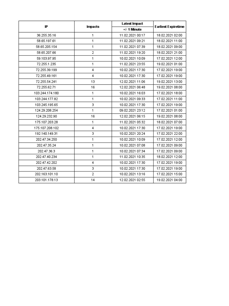 IP Impact Analysis and Expiration Dates | PDF | Computer Networking ...
