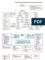 Mind Mapping Diabetes Mellitus