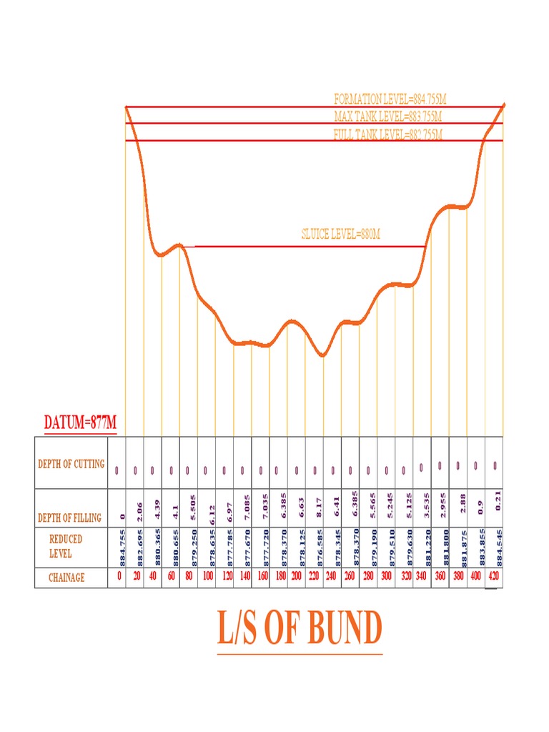 Bund Level and Depth Measurements | PDF