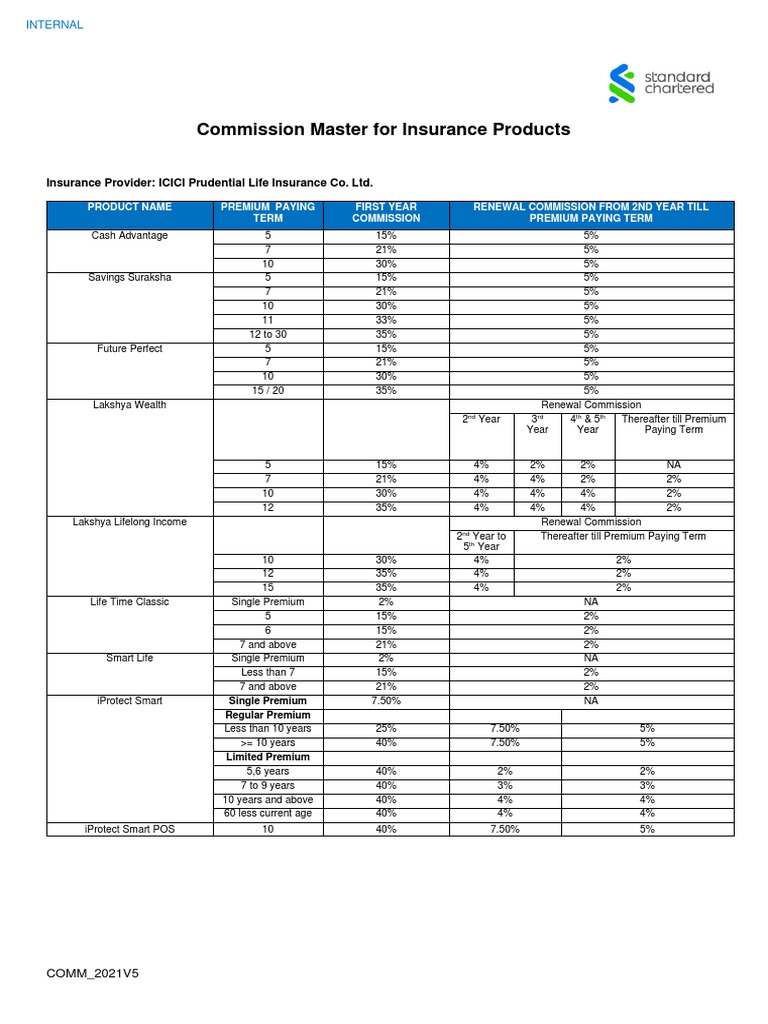 ICICI Prudential Agent Commission Chart | PDF | Insurance | Banks