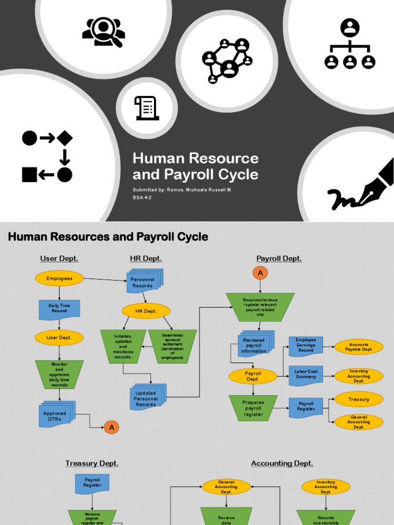 Human Resource and Payroll Cycle: Submitted By: Ramos, Michaela Russell ...