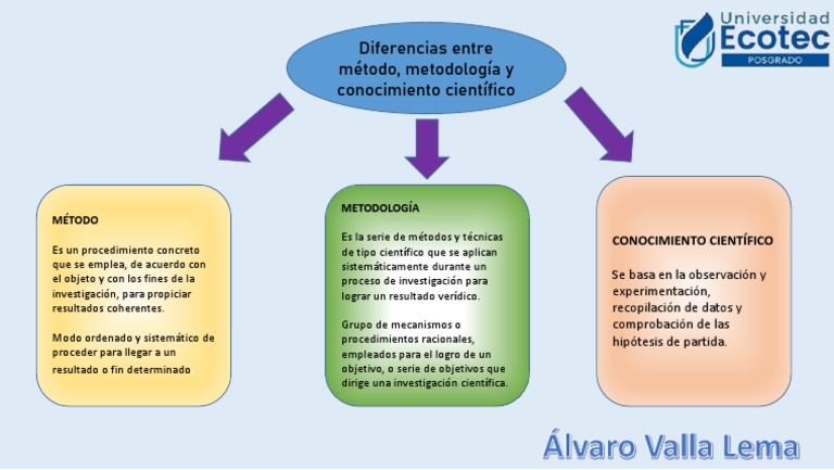 Diferencias entre método y metodología | PDF