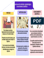 Diferencias Método, Metodología y Conocimiento Científico