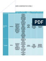 Cuadro Comparativo Zona 1