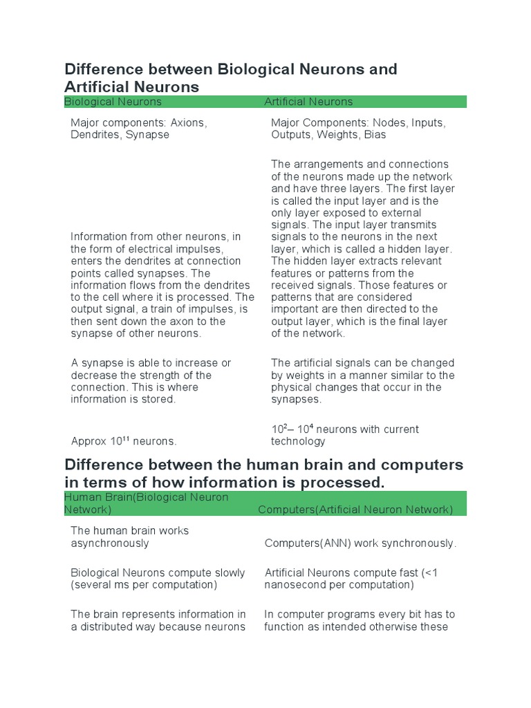 Difference Between Biological Neurons and Artificial Neurons | PDF ...