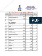 Cumulative Rainfall From 01-06-2021 To 28-09-2021: Code Name ACTUAL (MM) NORMAL (MM) DEP (%)