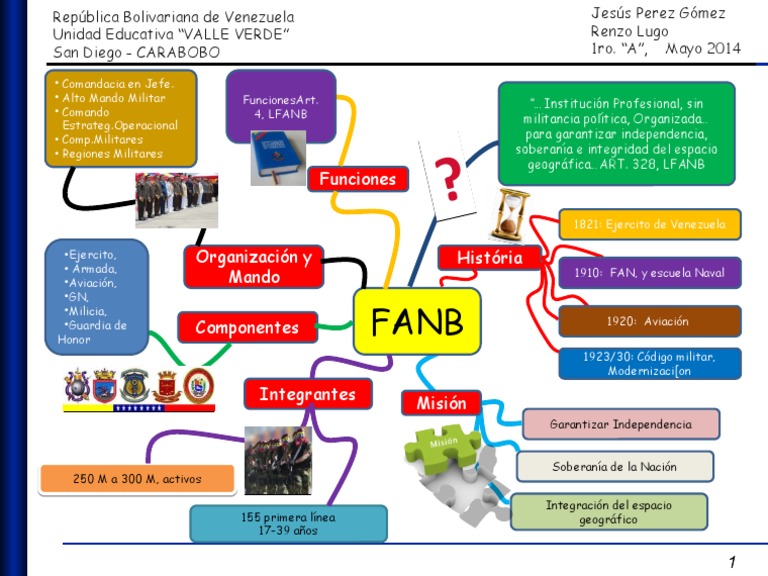 Jesus Eduardo - Mapa Mental - FANB | PDF