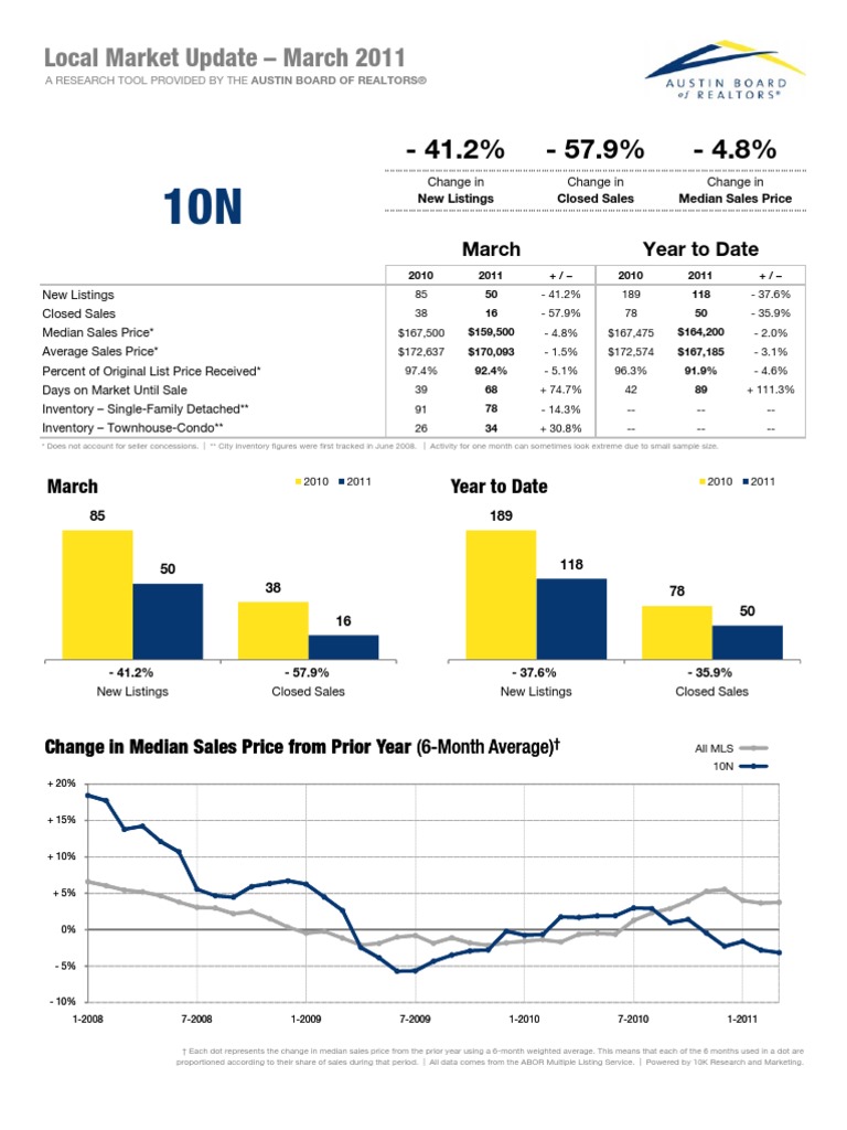 Austin Local Market Update March 2011 | PDF | Business Economics ...