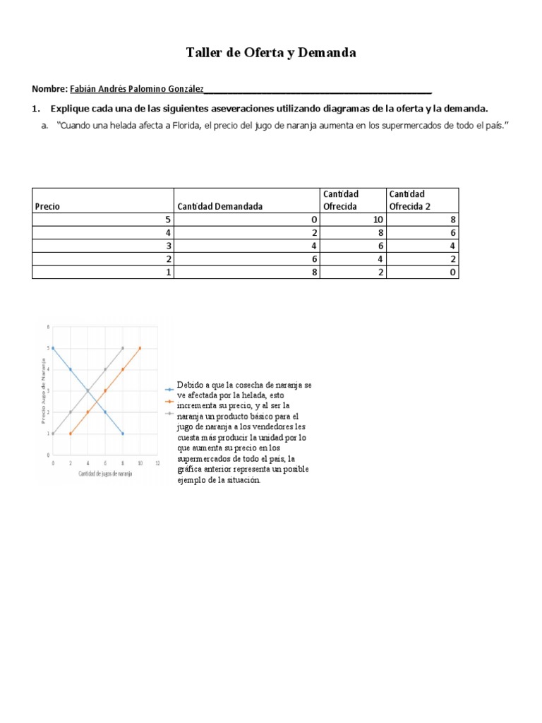 Análisis de Oferta y Demanda en Taller | PDF | Oferta (economía ...