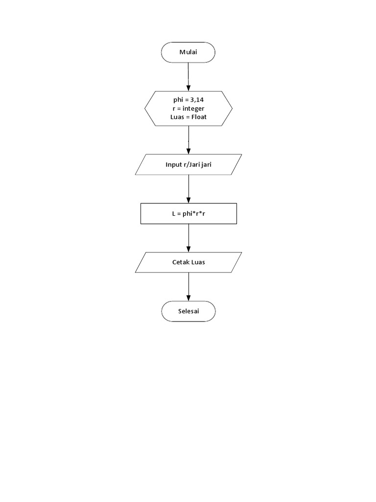 Flowchart Luas Lingkaran | PDF