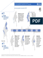 Myanmar: Snapshot of Displacement and Population Movement in 2015