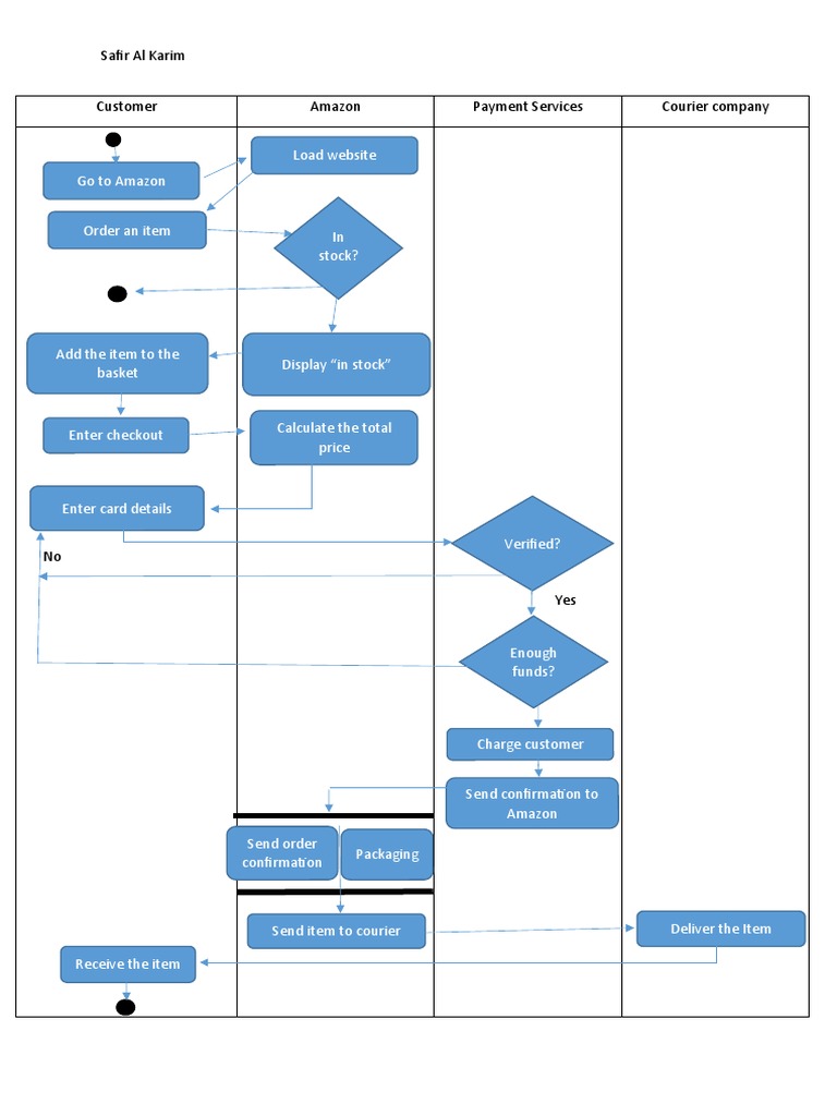 Amazon Order Fulfillment Process Diagram | PDF