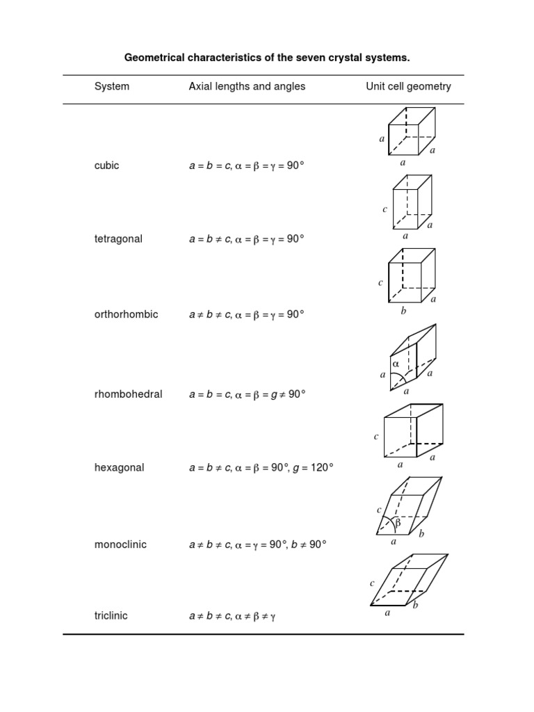 Characteristics of Seven Crystal Systems | PDF | Crystal Structure ...