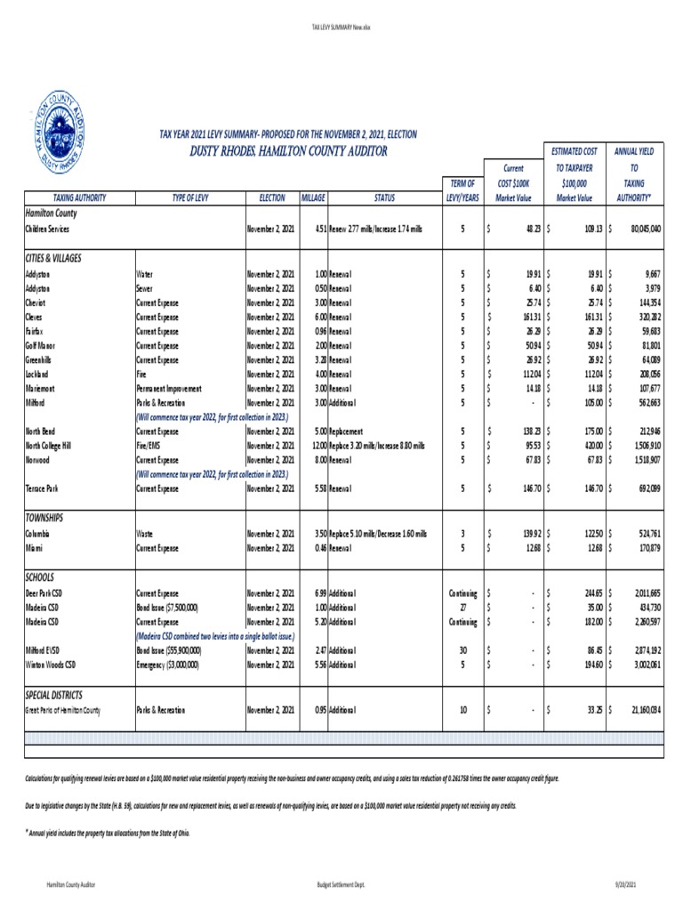 Tax Levy Summary Proposed 11-2-21 | PDF | Property Tax | Taxes