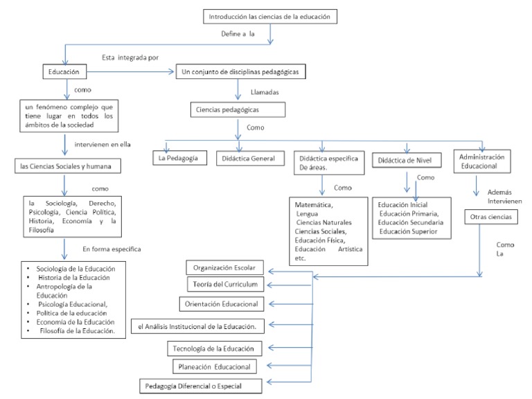 Mapa Conceptual Ciencias de La Educacion | PDF