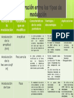 PDF Comparacion Entre Los Tipos de Modulacion Compress