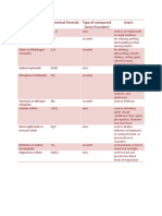 Some Ionic and Covalent Compounds and Their Uses