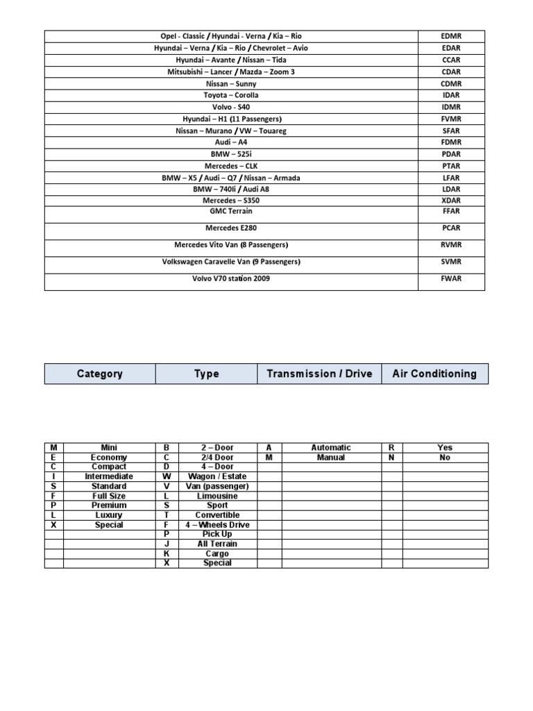Vehicle Model Code Abbreviations List | PDF
