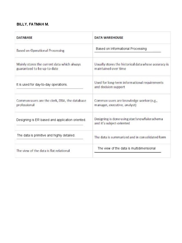 DATABASE Vs DATA WAREHOUSE | PDF | Computers