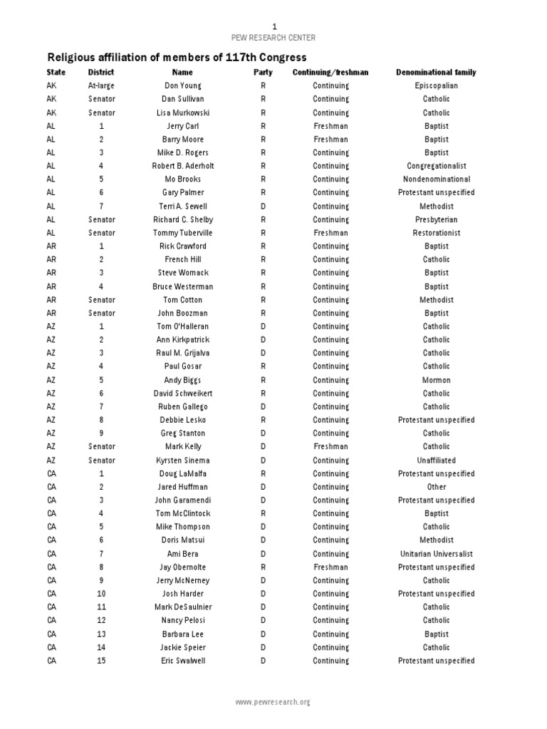 Religious Affiliations in Congress 117th | PDF | Protestantism | Politician