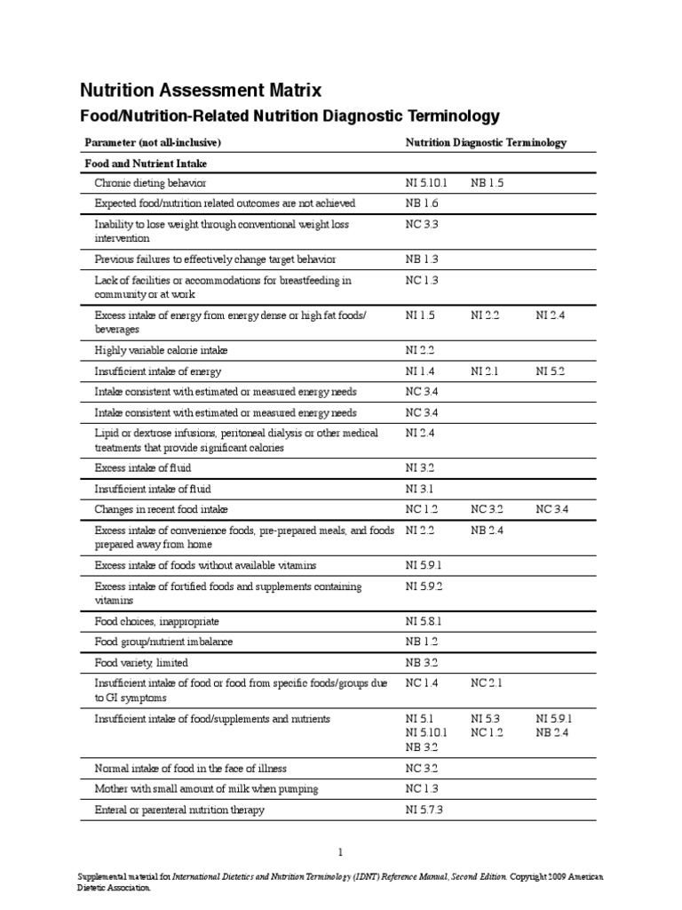 NCP Nutrition Assesment Matrix | PDF | Fat | Foods