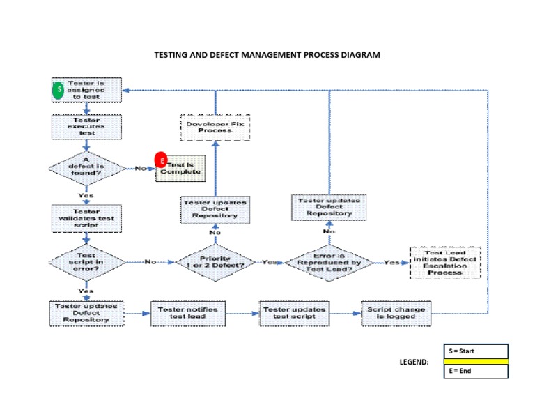 Testing and Defect Management Process Diagram | PDF