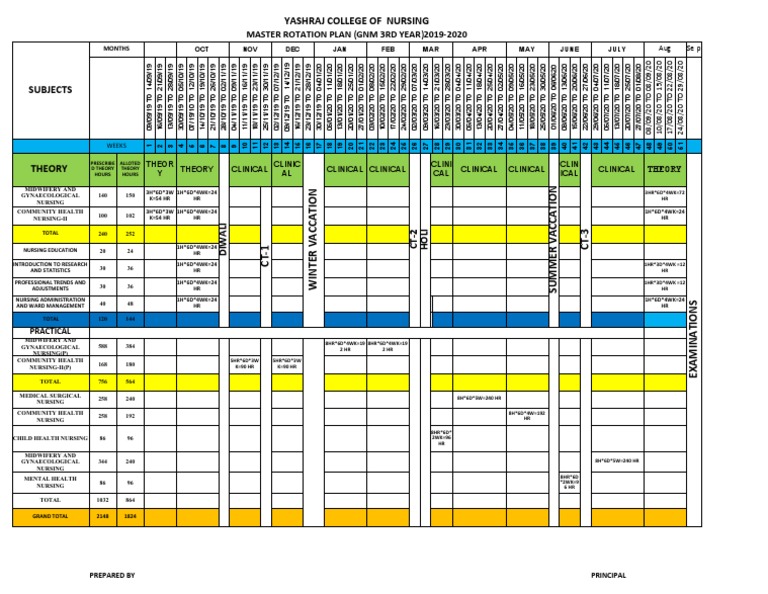 GNM 3rd Year Master Rotation Plan | PDF | Nursing | Medical Specialties