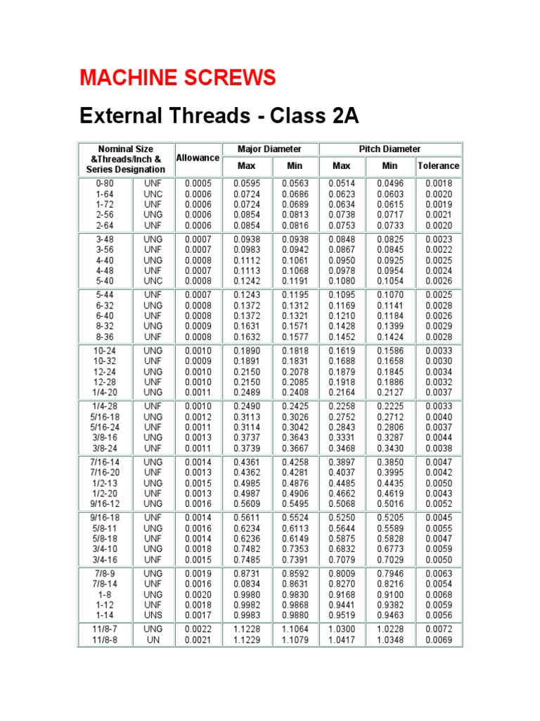 External Threads Class 2A Machine Screws PDF Cutting Tools Tools