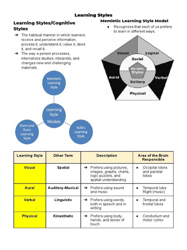 Understanding Learning Styles and Models | PDF | Learning Styles | Learning