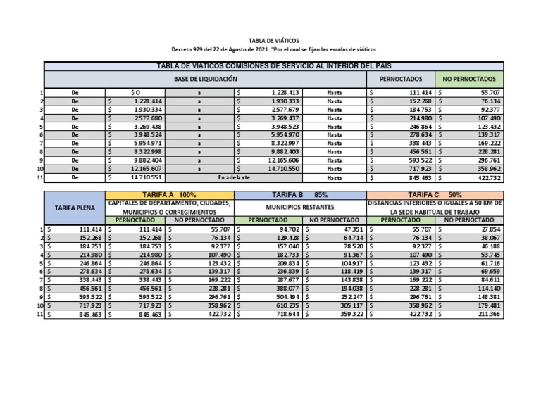 Tabla de Viáticos 2025 Sector Público | PDF