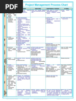 Project Management Process Chart: Initiating Planning Executing Monitoring & Control Closing