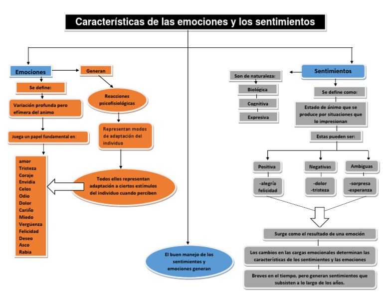 Mapa conceptual de emociones y sentimientos | PDF | Las emociones ...