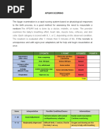 Apgar Scoring Description: 2 Points 1 Point 0 Points Point/S