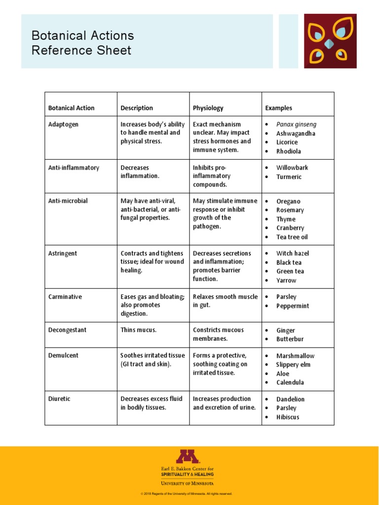 Botanical Actions Reference Sheet: Botanical Action Description ...